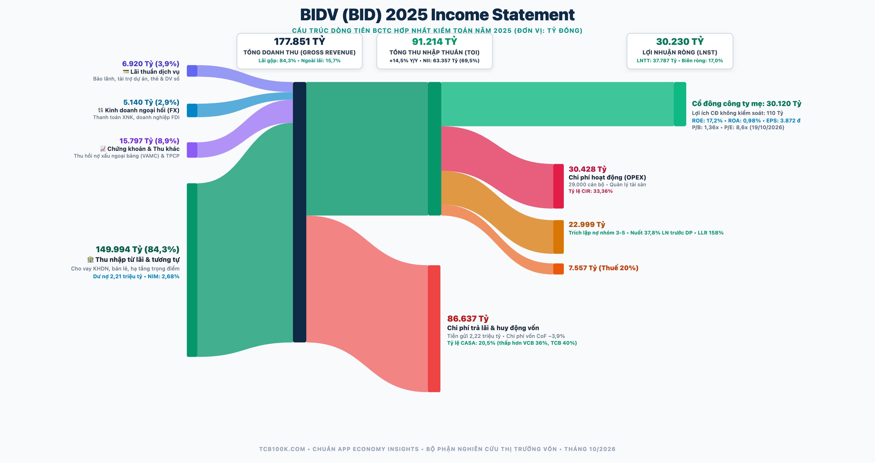Biểu đồ Sankey cấu trúc dòng tiền BIDV năm 2025 chuẩn App Economy Insights