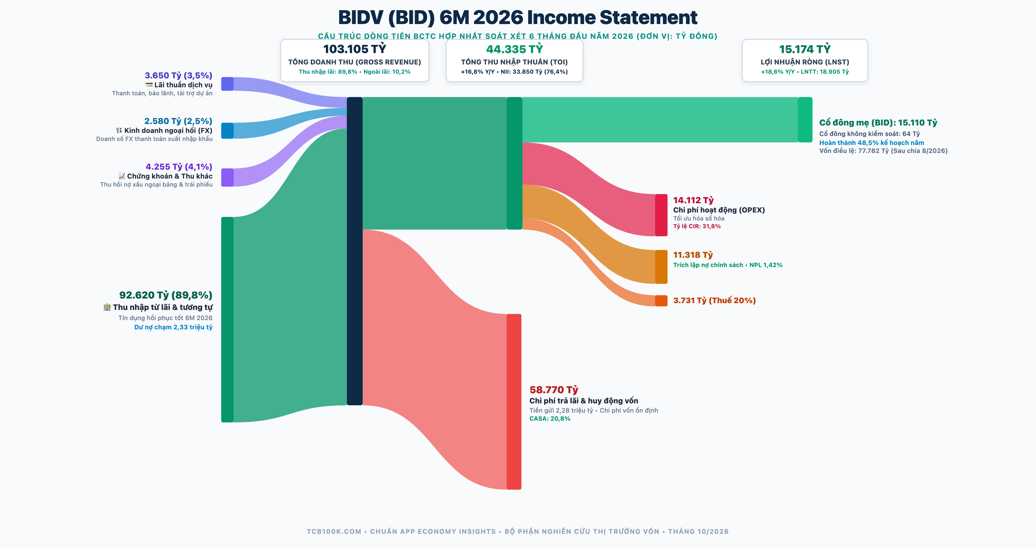 Biểu đồ Sankey cấu trúc dòng tiền BIDV 6M 2026 chuẩn App Economy Insights