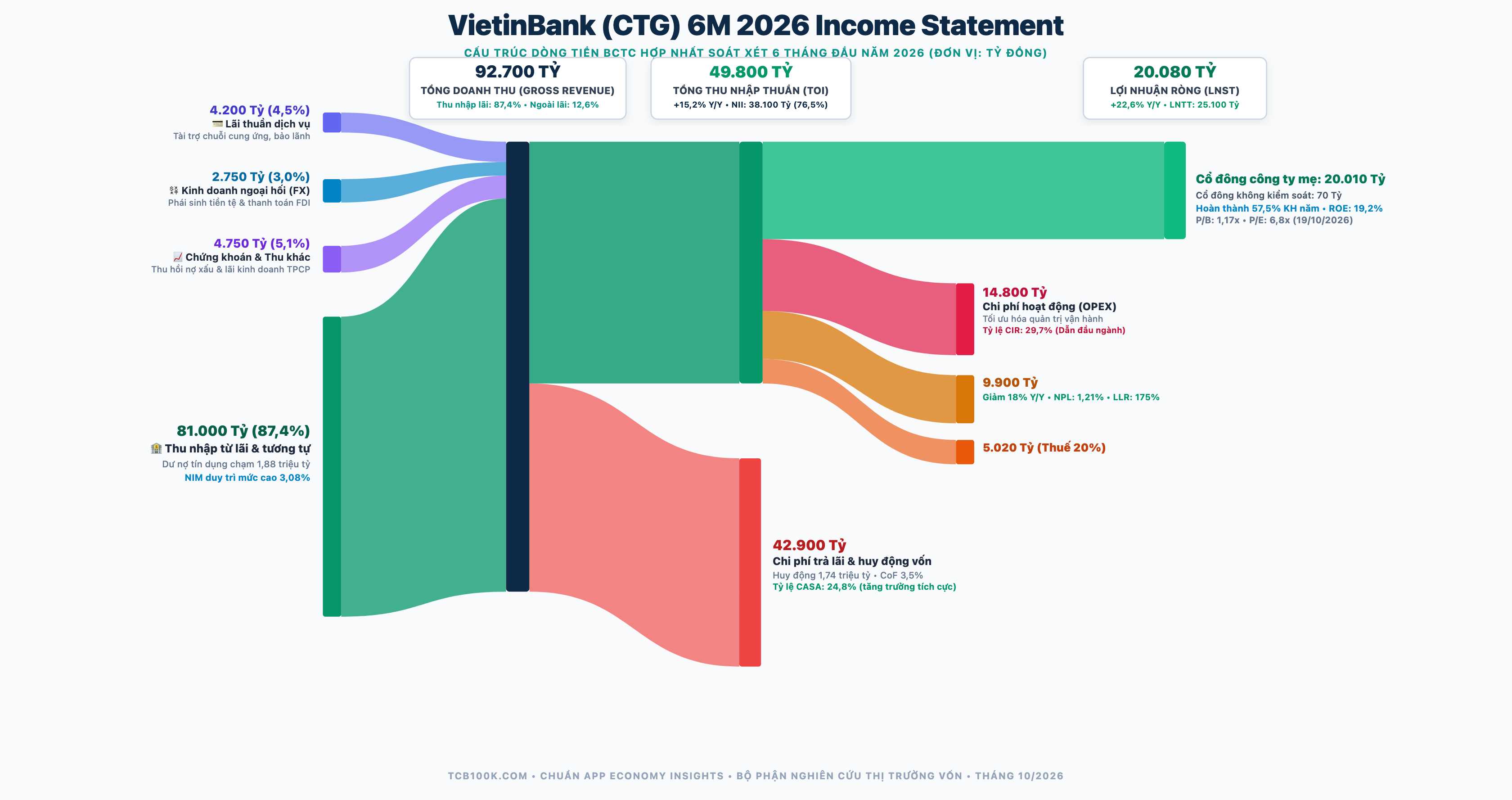 Biểu đồ Sankey cấu trúc dòng tiền VietinBank 6M 2026 chuẩn App Economy Insights