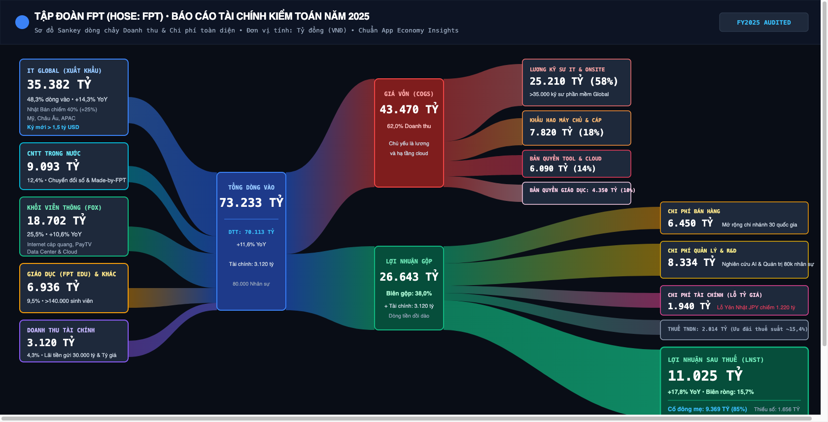 Biểu đồ Sankey FPT FY2025 Income Statement chuẩn App Economy Insights