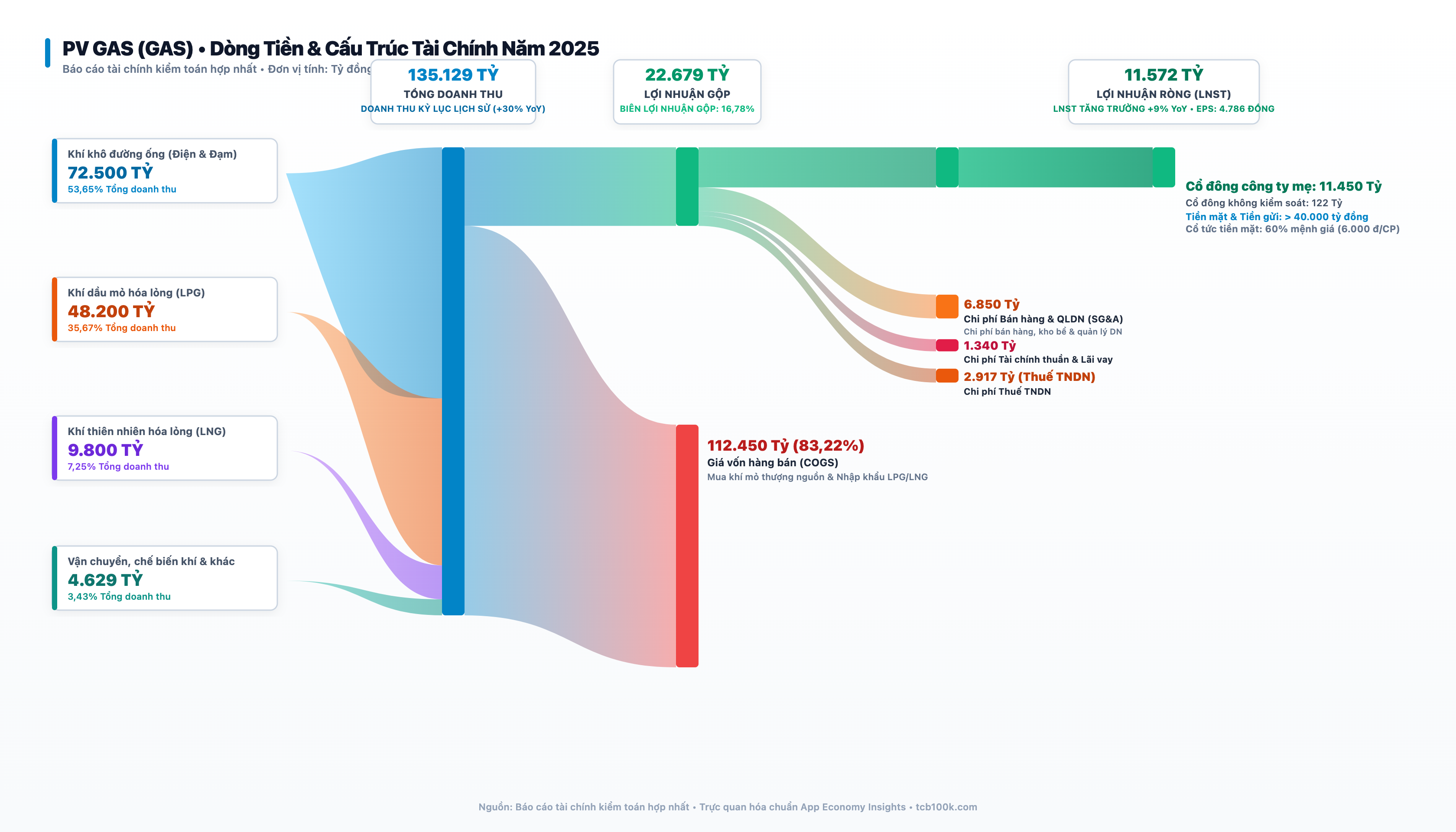 Sơ đồ Sankey dòng tiền PV GAS năm 2025 kiểm toán chuẩn App Economy Insights