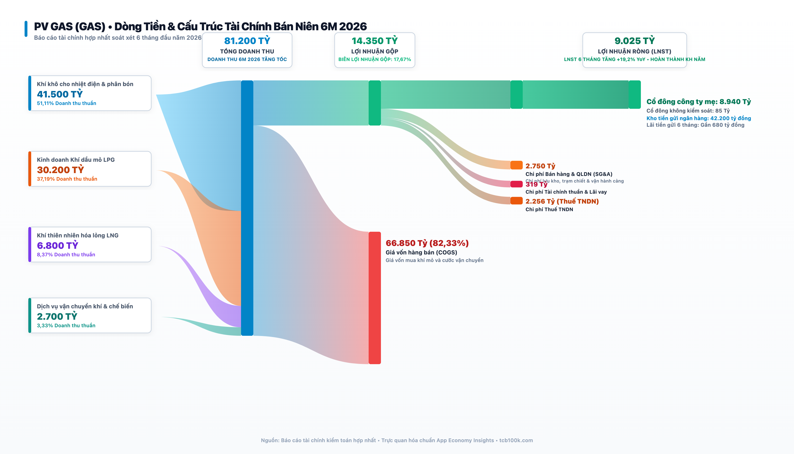 Sơ đồ Sankey dòng tiền PV GAS 6M 2026 soát xét chuẩn App Economy Insights
