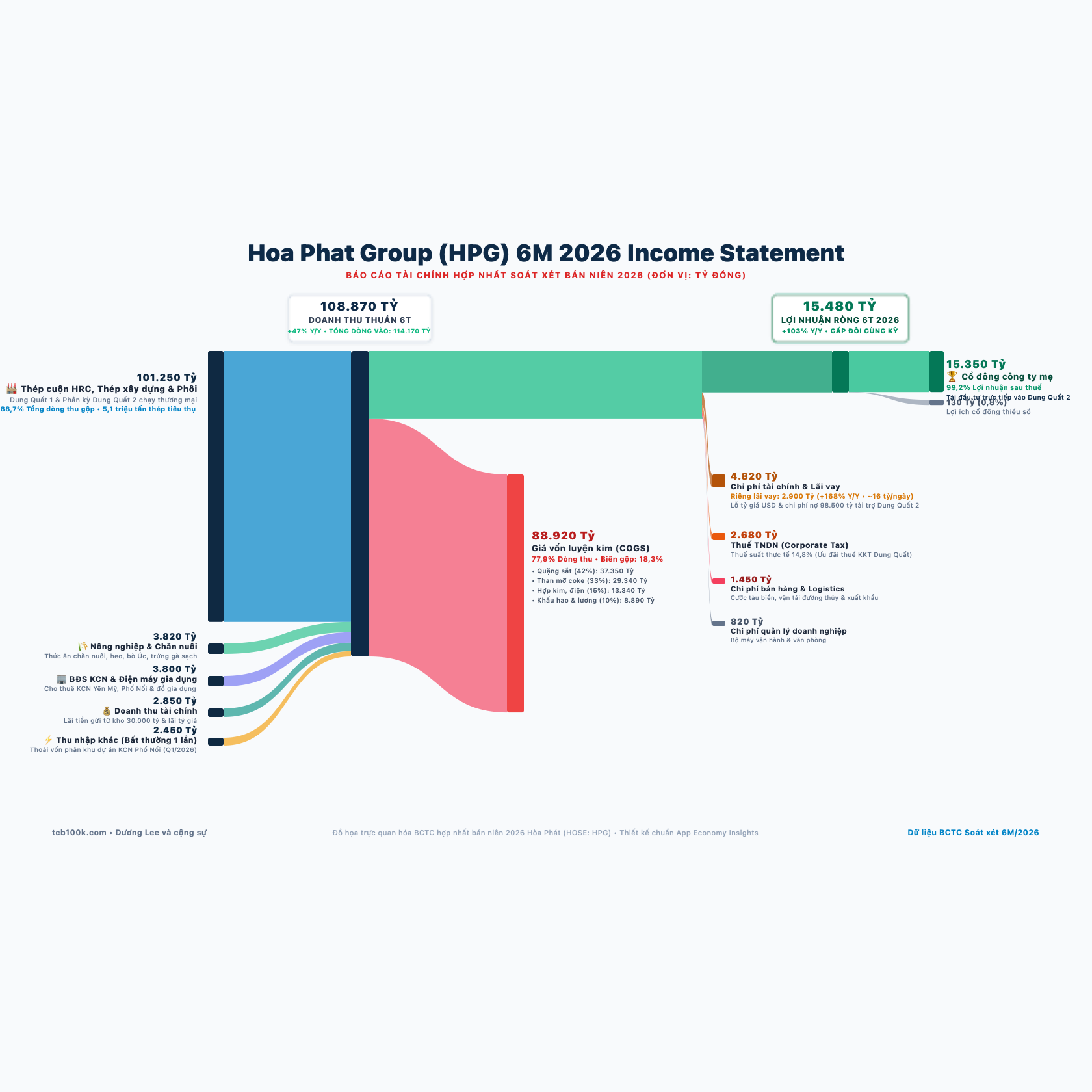 Biểu đồ Sankey Hòa Phát 6M 2026 Income Statement chuẩn App Economy Insights