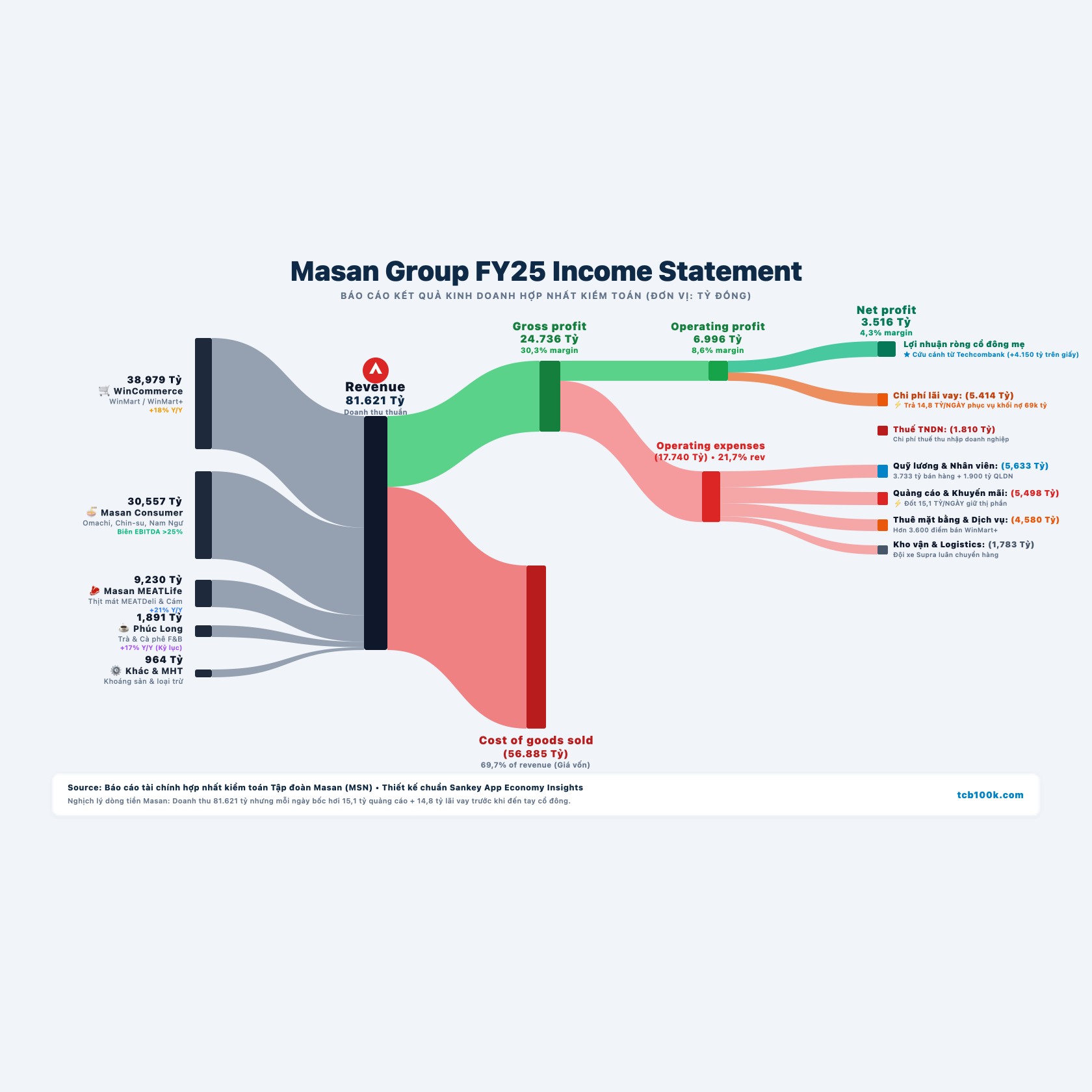 Biểu đồ Sankey Masan Group FY25 Income Statement chuẩn App Economy Insights