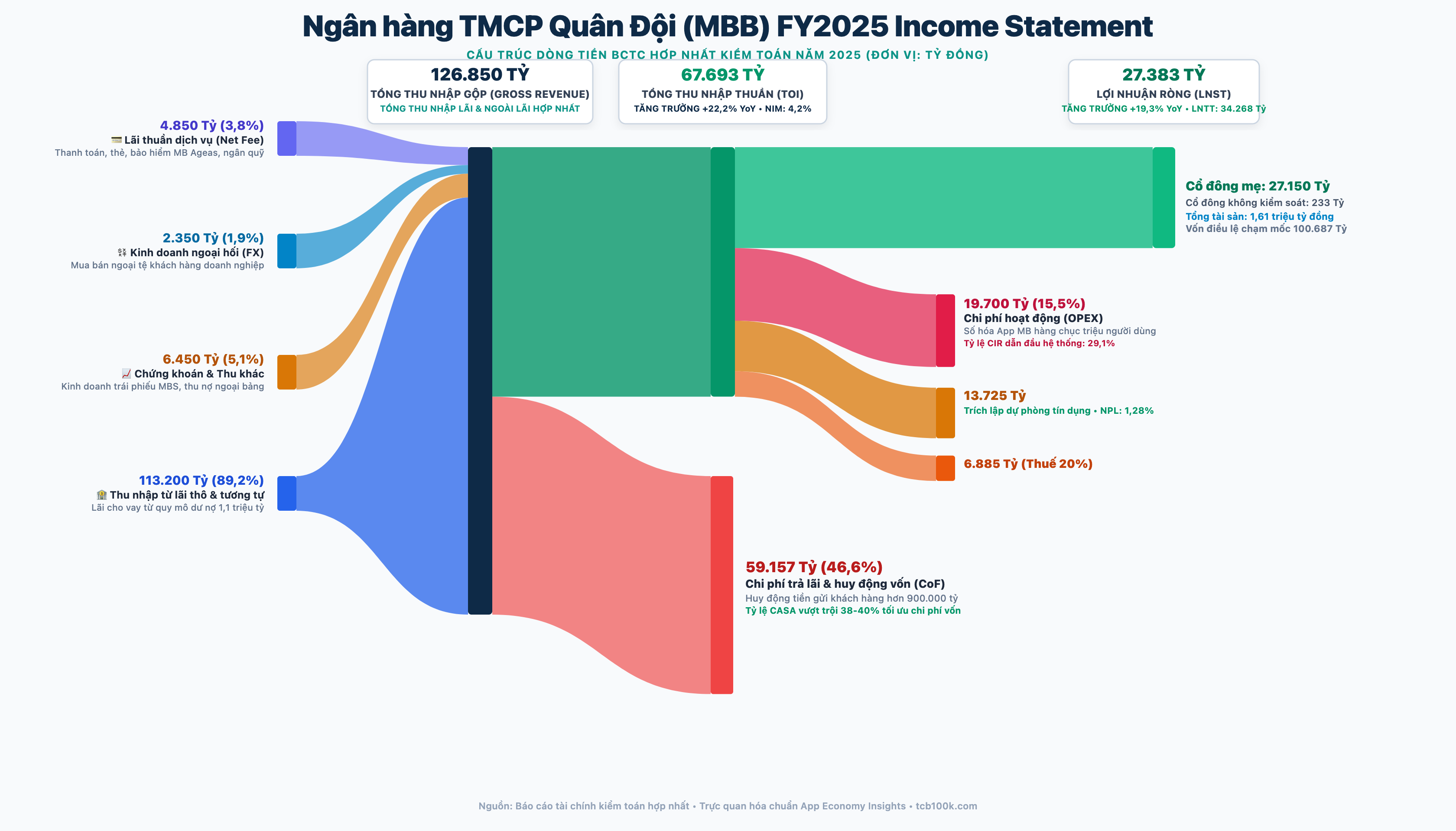 Sơ đồ Sankey dòng tiền MBBank năm 2025 kiểm toán chuẩn App Economy Insights