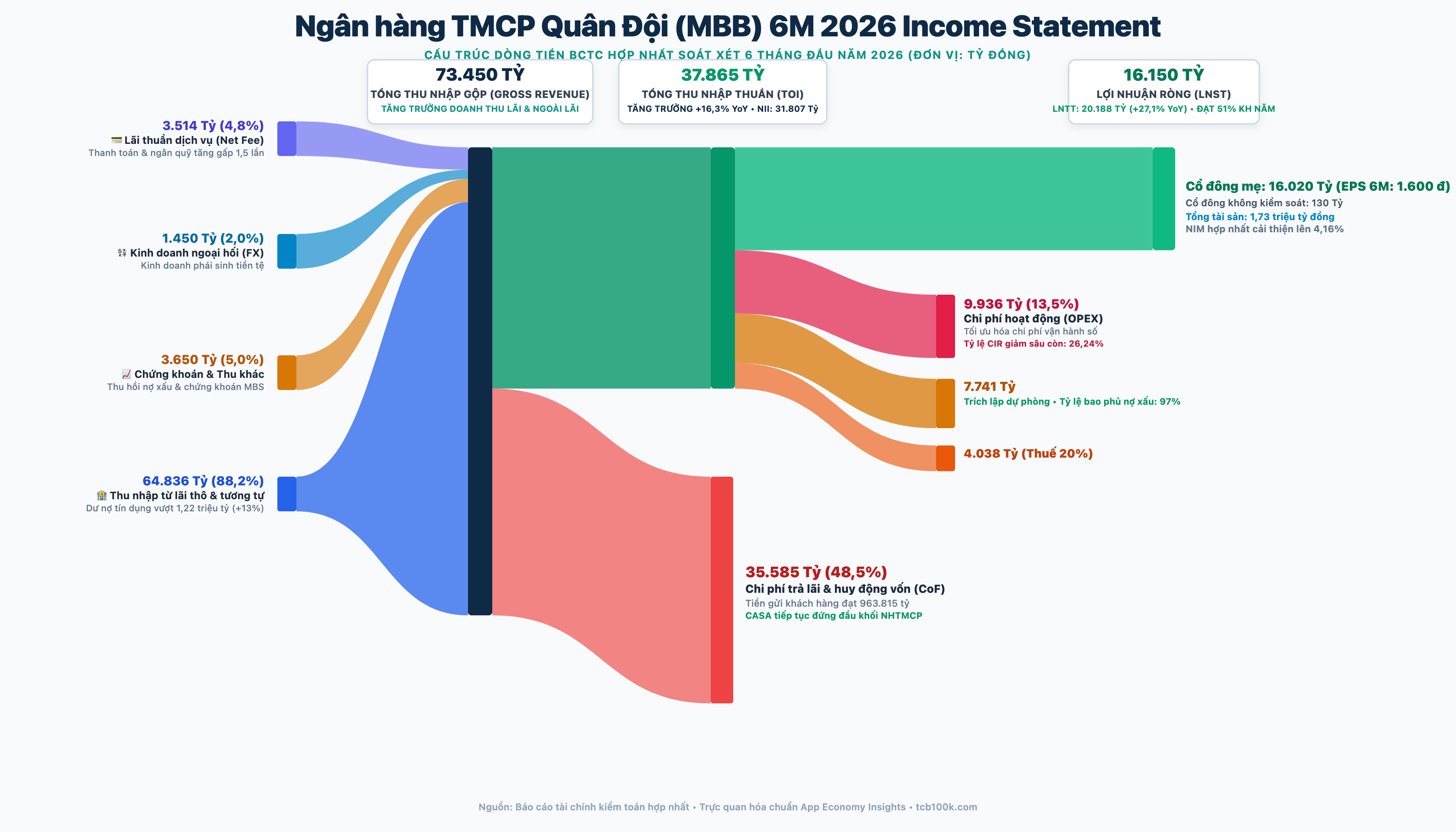 Sơ đồ Sankey dòng tiền MBBank 6M 2026 soát xét chuẩn App Economy Insights