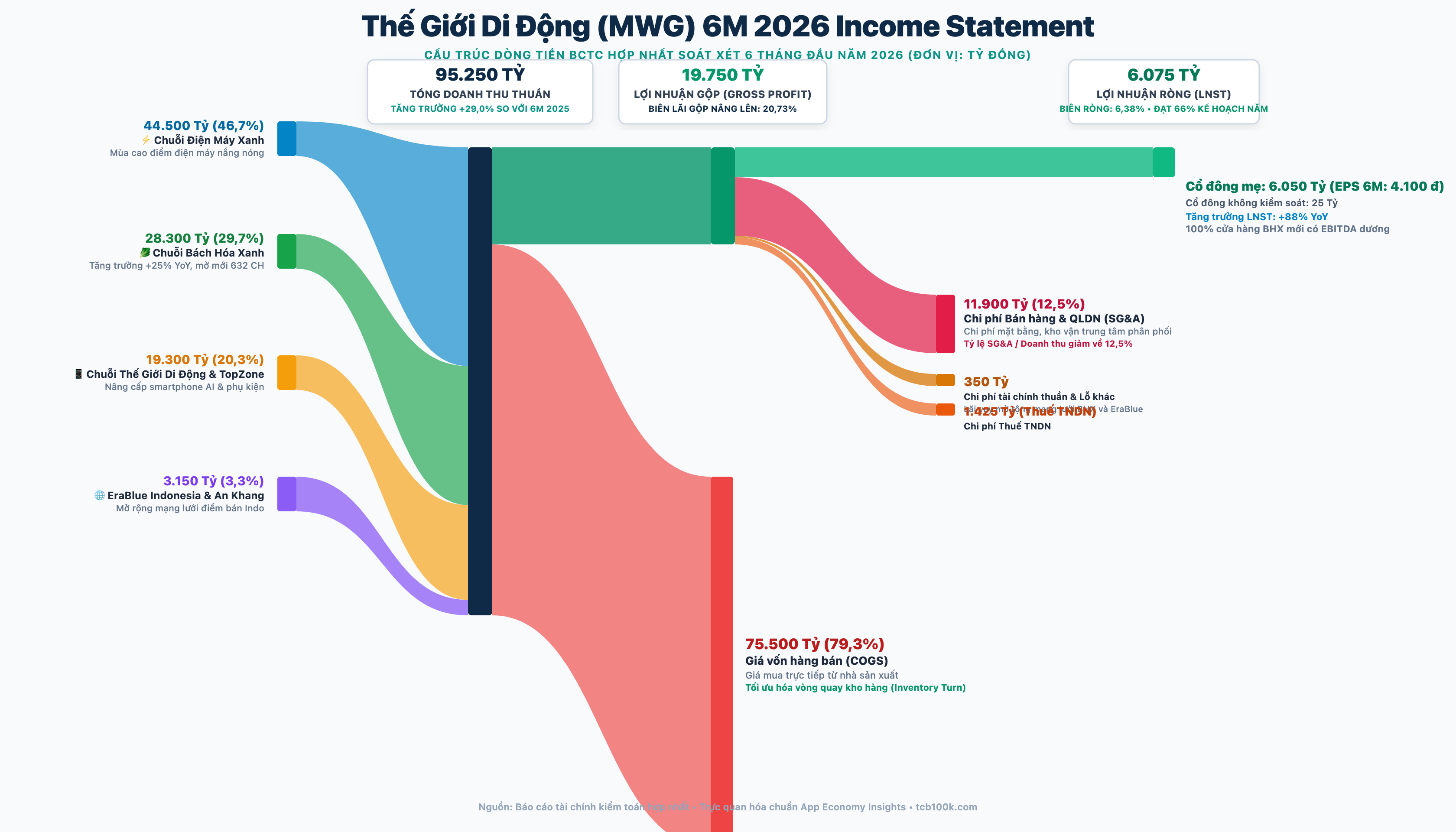Sơ đồ Sankey dòng tiền MWG 6M 2026 soát xét chuẩn App Economy Insights