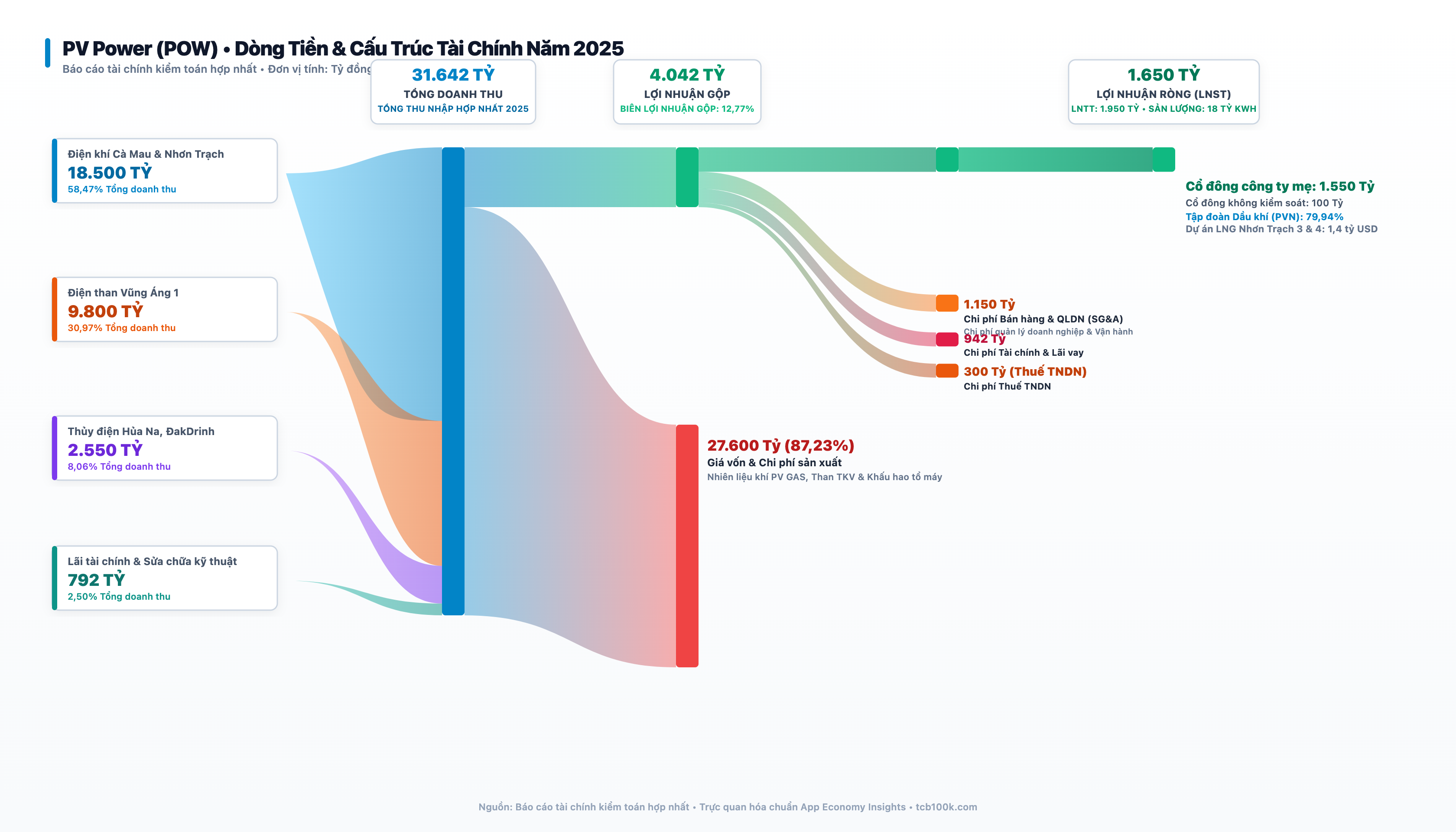 Sơ đồ Sankey dòng tiền PV Power năm 2025 kiểm toán trực quan