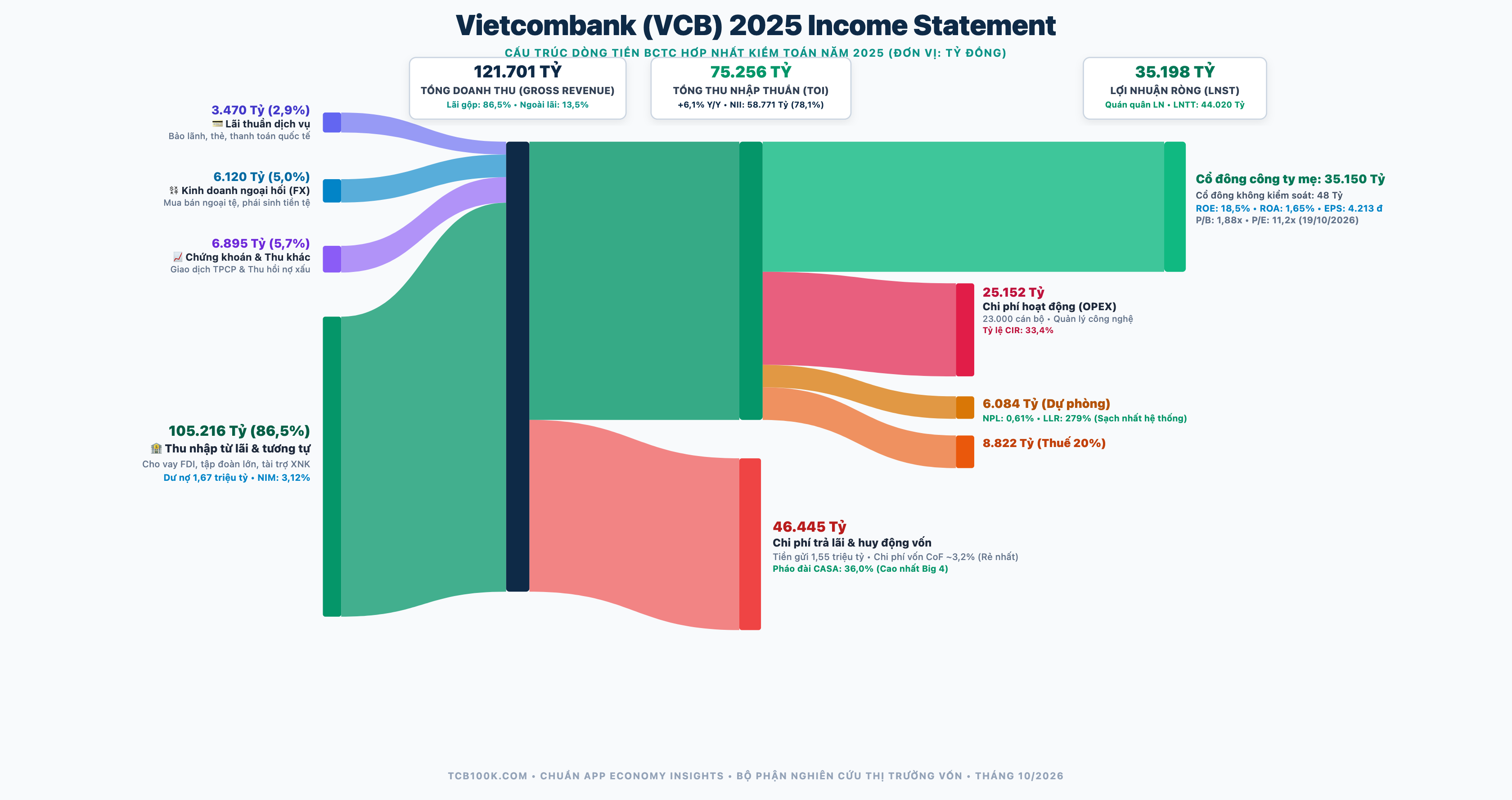 Biểu đồ Sankey cấu trúc dòng tiền Vietcombank năm 2025 chuẩn App Economy Insights