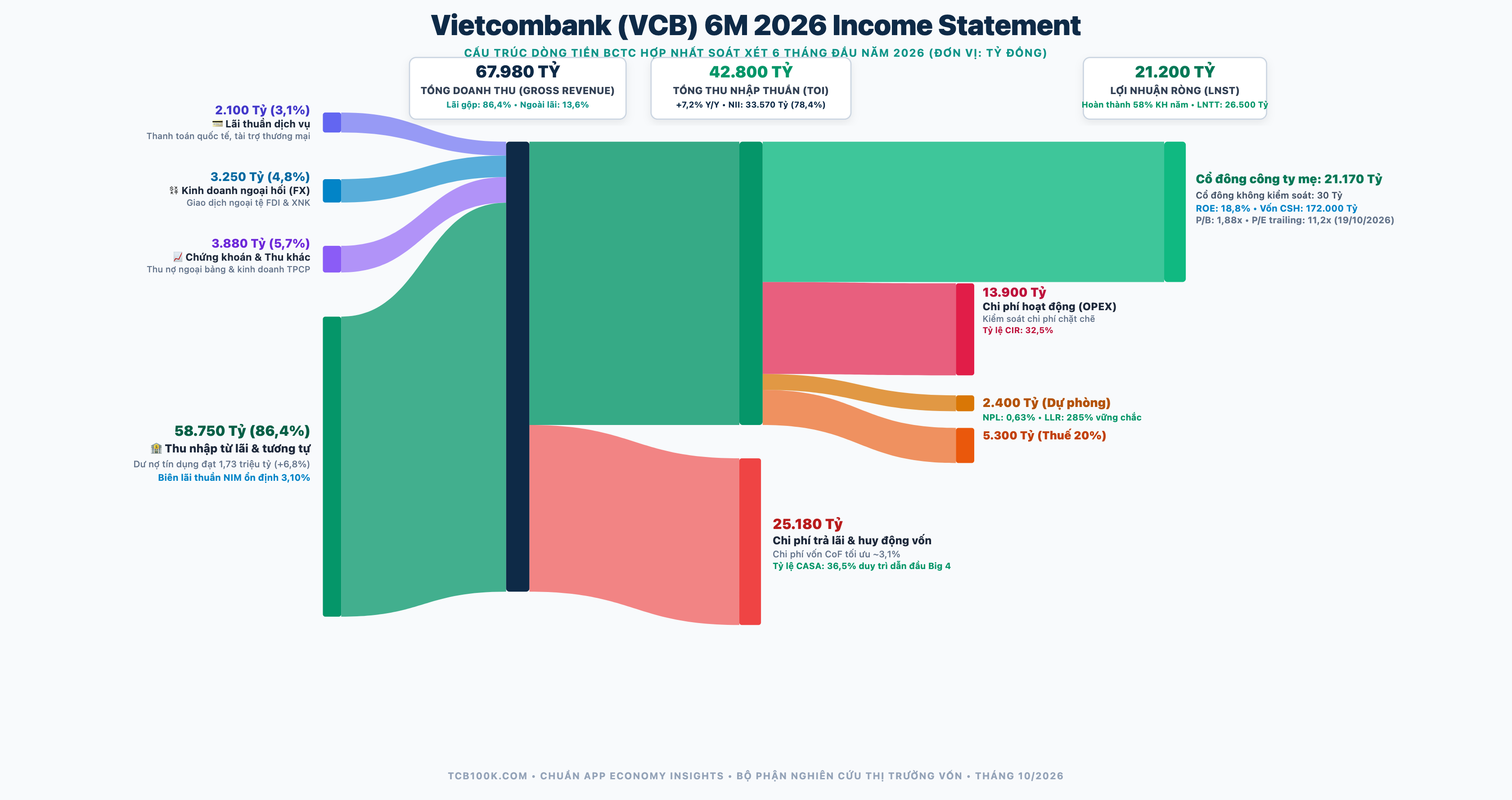 Biểu đồ Sankey cấu trúc dòng tiền Vietcombank 6M 2026 chuẩn App Economy Insights