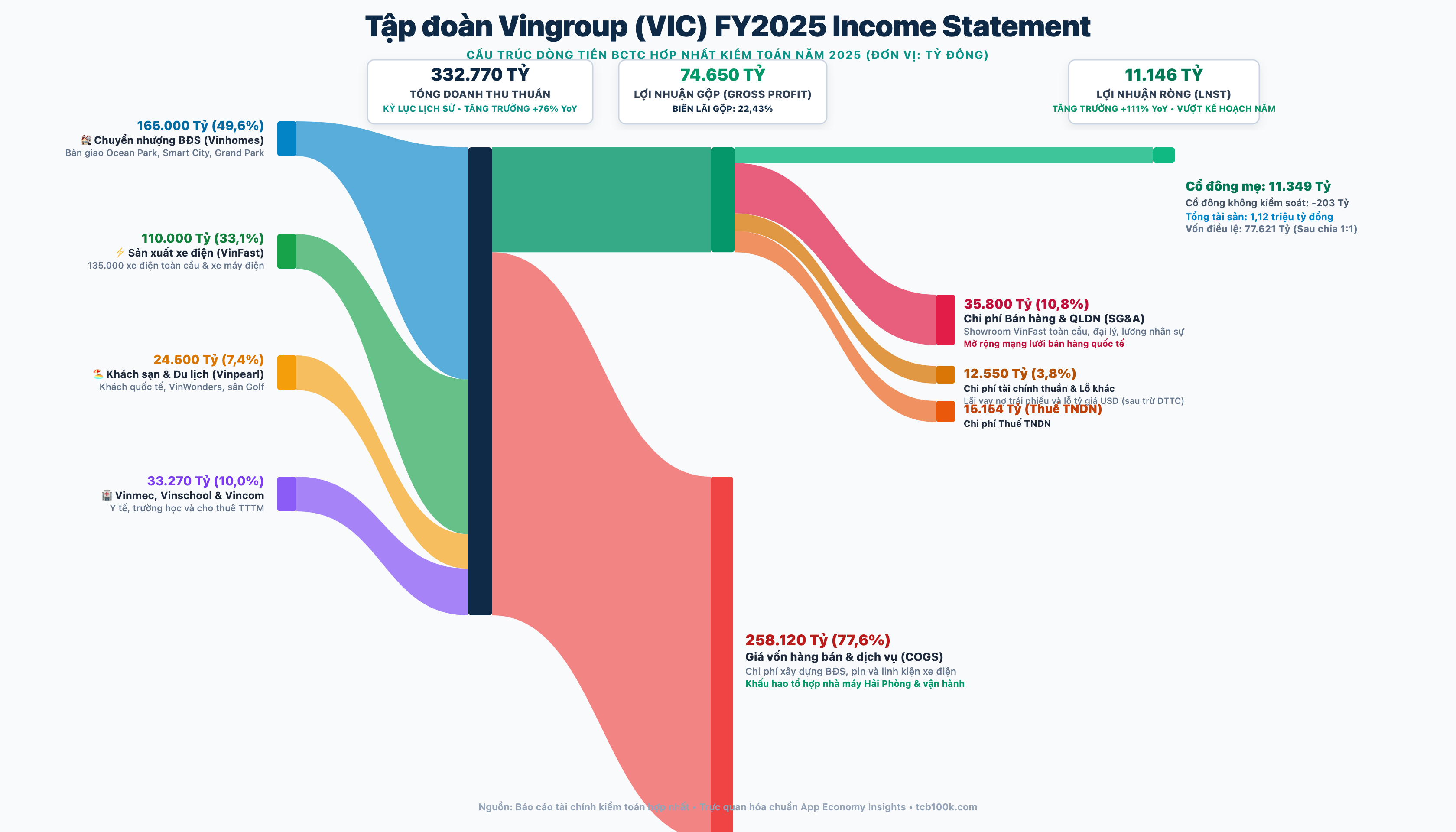 Sơ đồ Sankey dòng tiền Vingroup năm 2025 kiểm toán chuẩn App Economy Insights