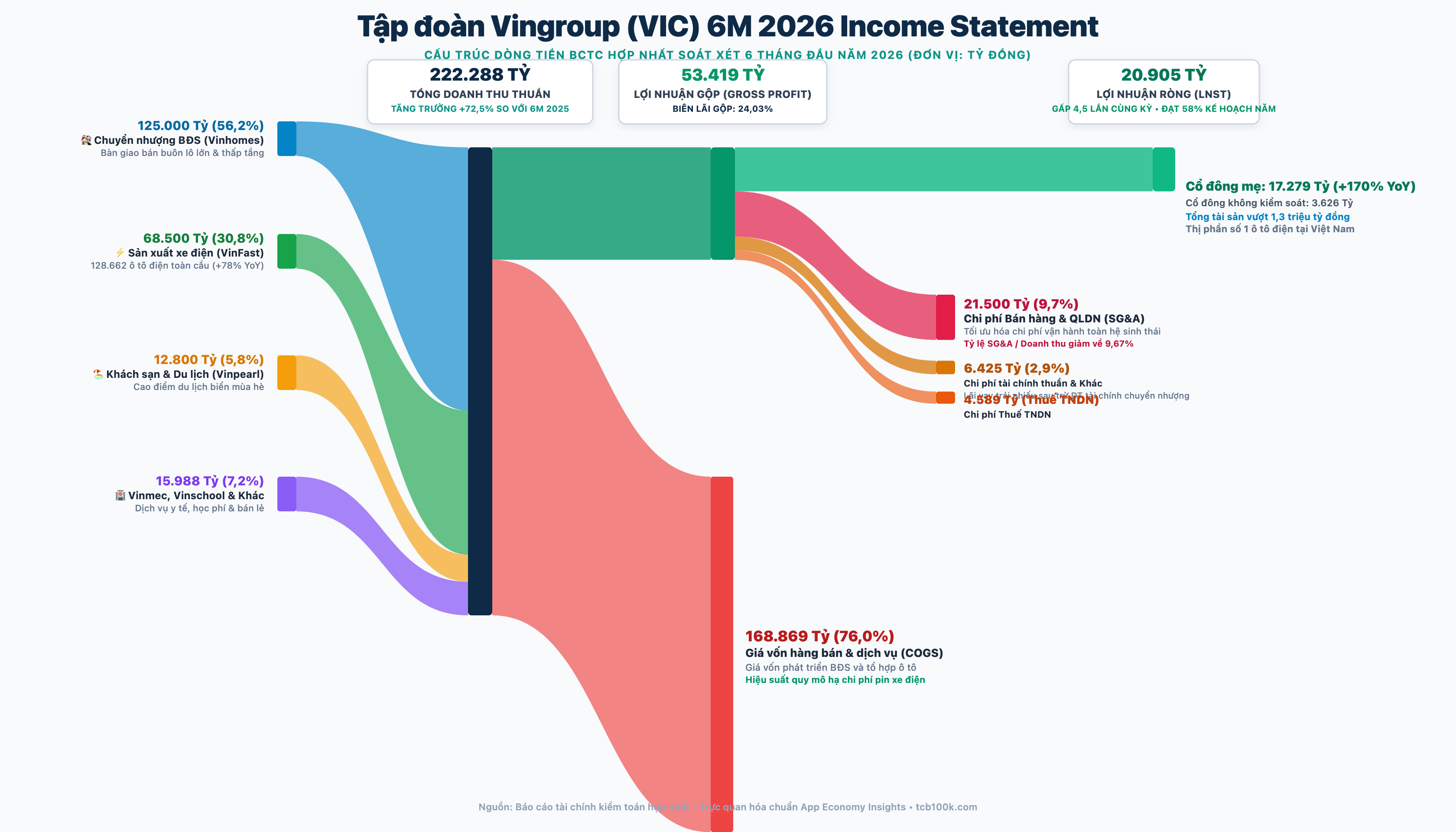 Sơ đồ Sankey dòng tiền Vingroup 6M 2026 soát xét chuẩn App Economy Insights