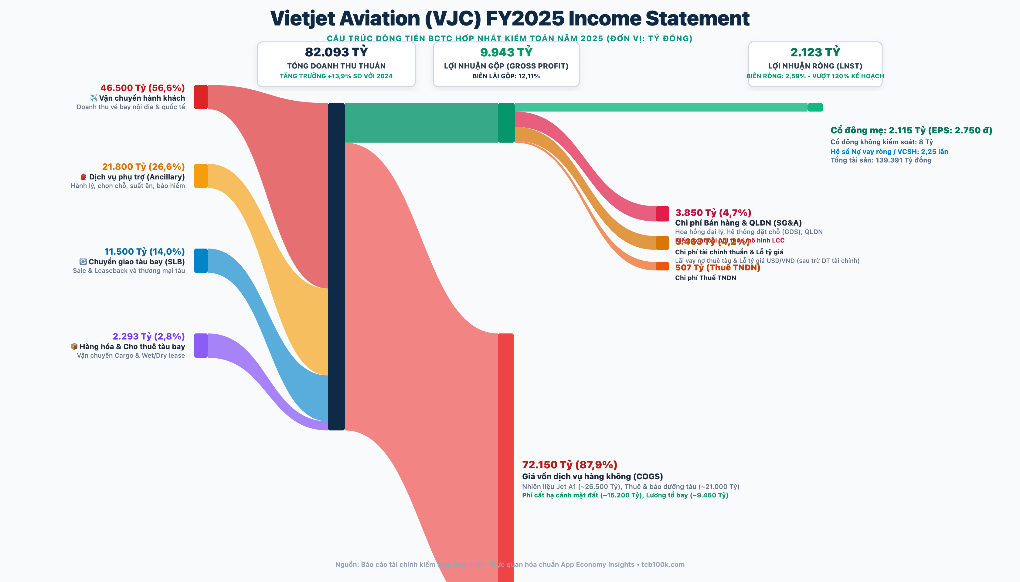 Sơ đồ Sankey dòng tiền Vietjet năm 2025 kiểm toán chuẩn App Economy Insights