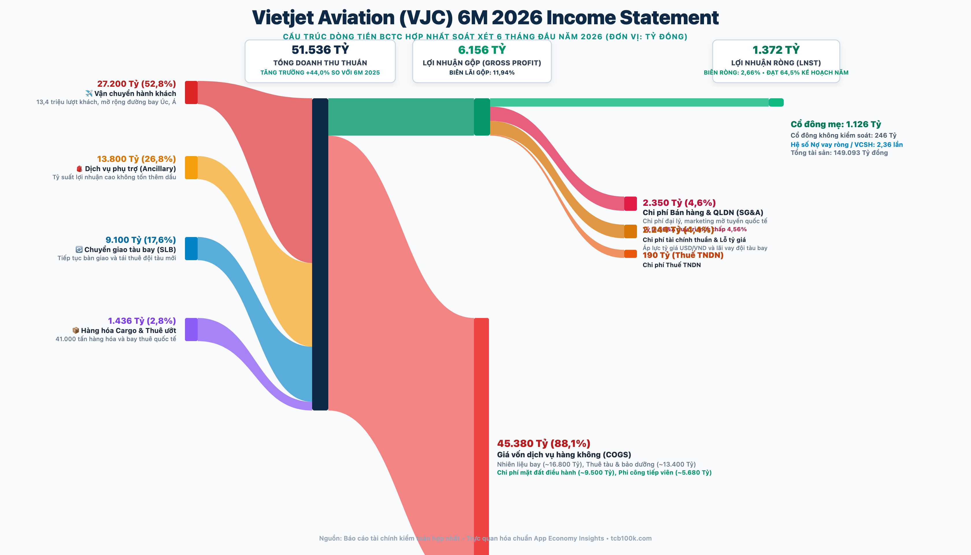 Sơ đồ Sankey dòng tiền Vietjet 6M 2026 soát xét chuẩn App Economy Insights
