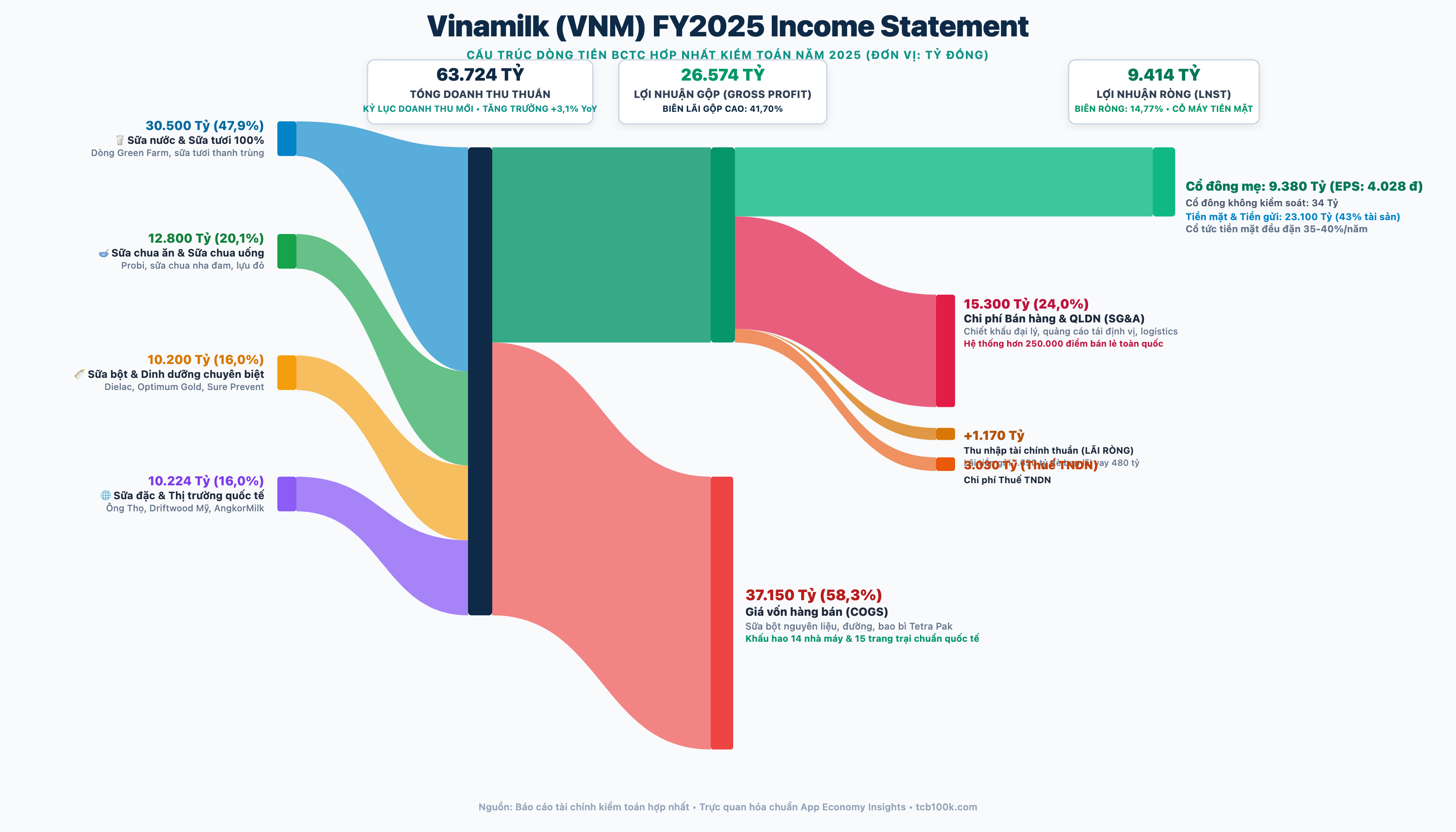 Sơ đồ Sankey dòng tiền Vinamilk năm 2025 kiểm toán chuẩn App Economy Insights