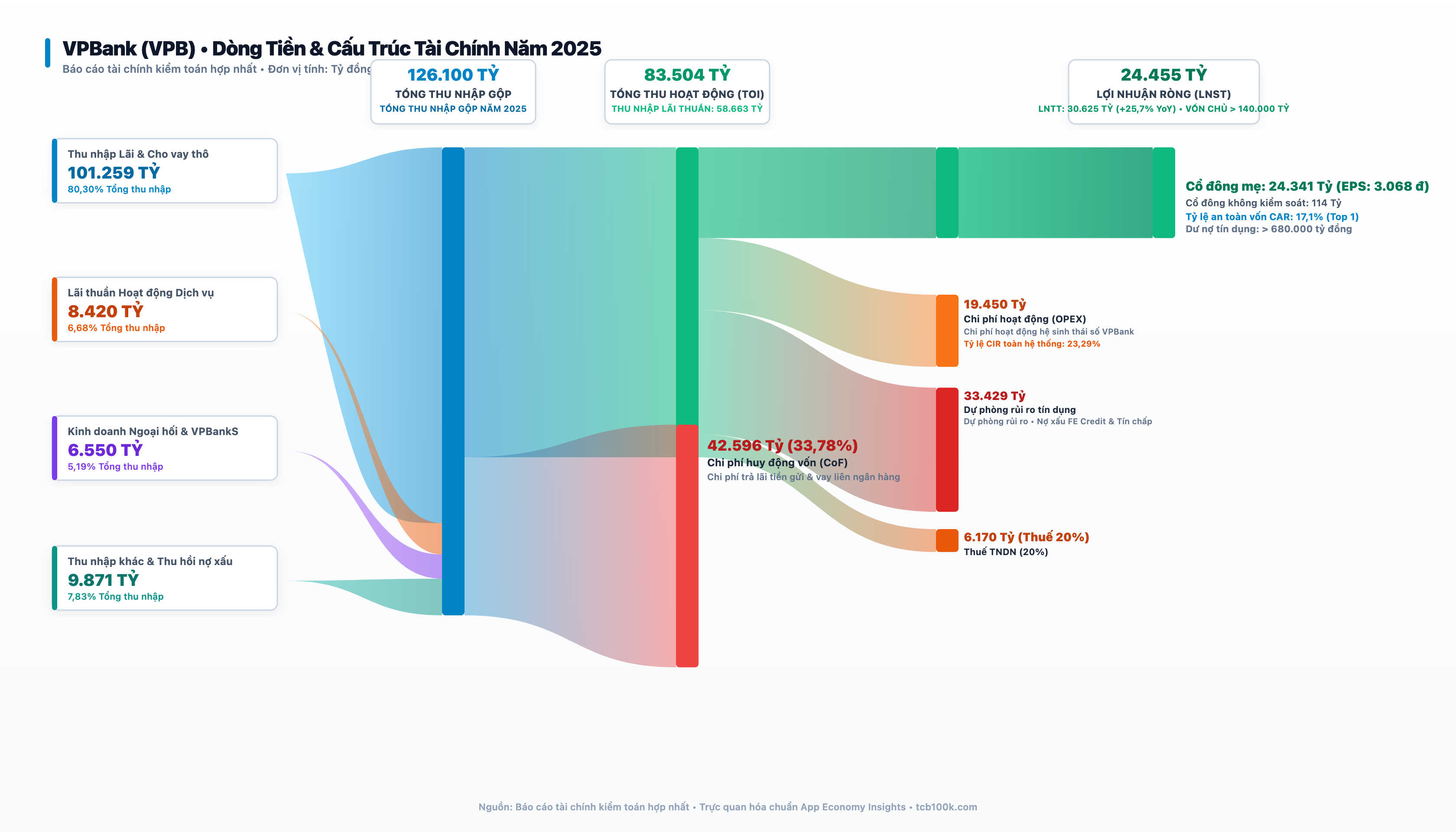 Sơ đồ Sankey dòng tiền VPBank năm 2025 kiểm toán chuẩn App Economy Insights
